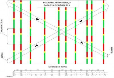 Conceitos de Temporização Semafórica